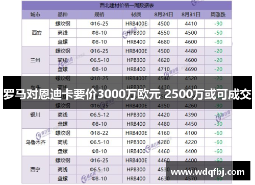 罗马对恩迪卡要价3000万欧元 2500万或可成交