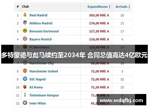 多特蒙德与彪马续约至2034年 合同总值高达4亿欧元